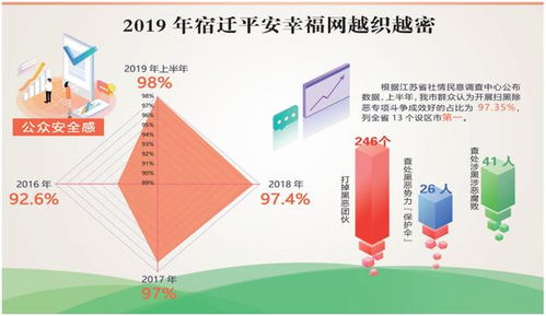 奋进 突破,宿迁的2019 公众安全感持续提升再创新高
