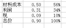 增值税,我们是一般纳税人,给客户报价,为什么在算某件商品成本分析的时候,只算让客户承担10 的税