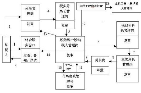 一般纳税人食品企业全套账务处理流程或实务