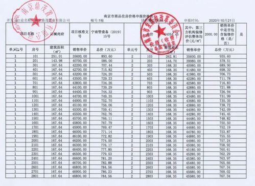 首付8成,验资300万 南部新城 九龙湖 紫东三大纯新盘领销许