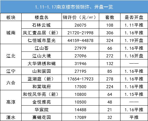 均价4.6万 ㎡,南部新城热盘验资300万,明日报名