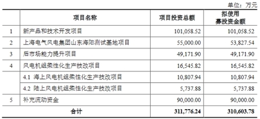 电气风电上市首日涨116% IPO募29亿中信证券赚0.8亿